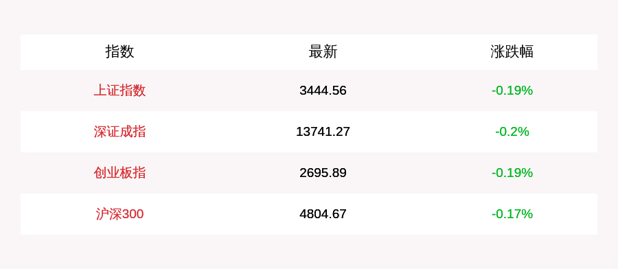 跌幅为|8月19日三大指数集体低开， 保险股回调