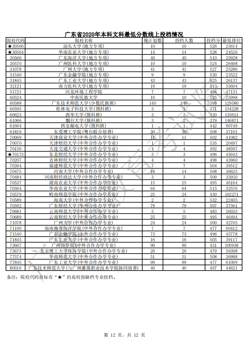 本科|快报! 多省连夜公布本科一批院校投档线! 部分高校分数飙升...