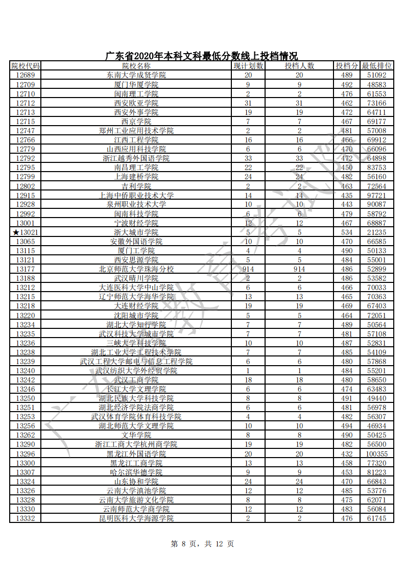 本科|快报! 多省连夜公布本科一批院校投档线! 部分高校分数飙升...