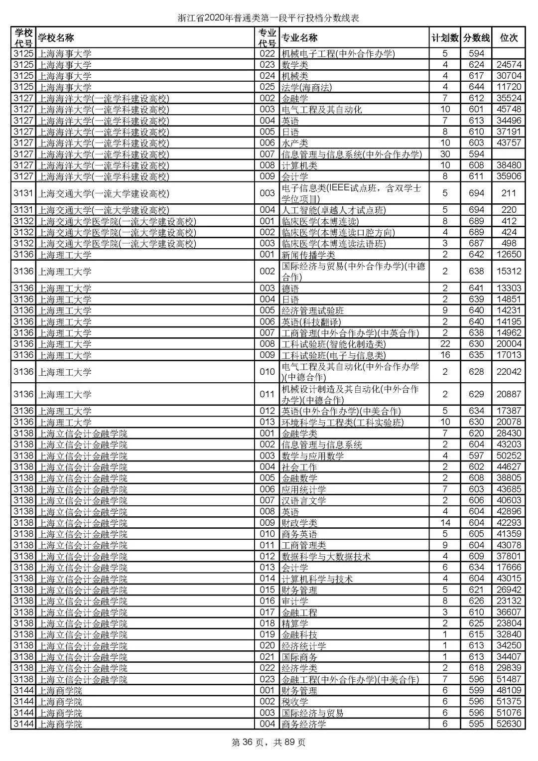本科|快报! 多省连夜公布本科一批院校投档线! 部分高校分数飙升...