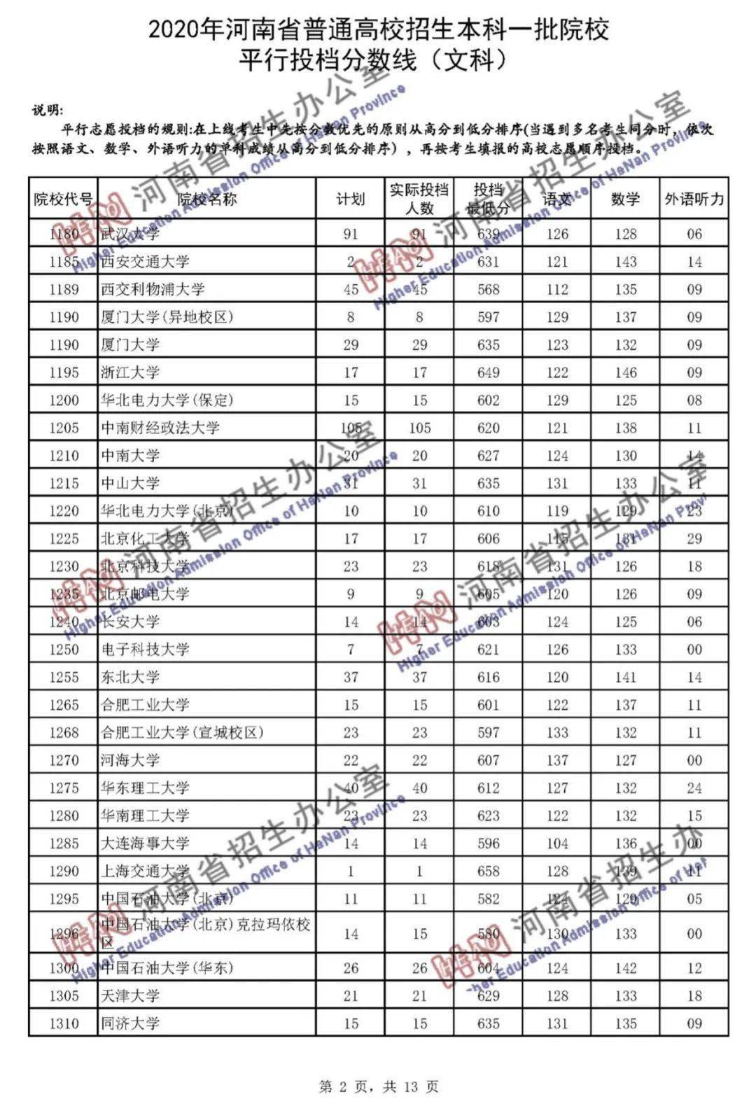 本科|快报! 多省连夜公布本科一批院校投档线! 部分高校分数飙升...