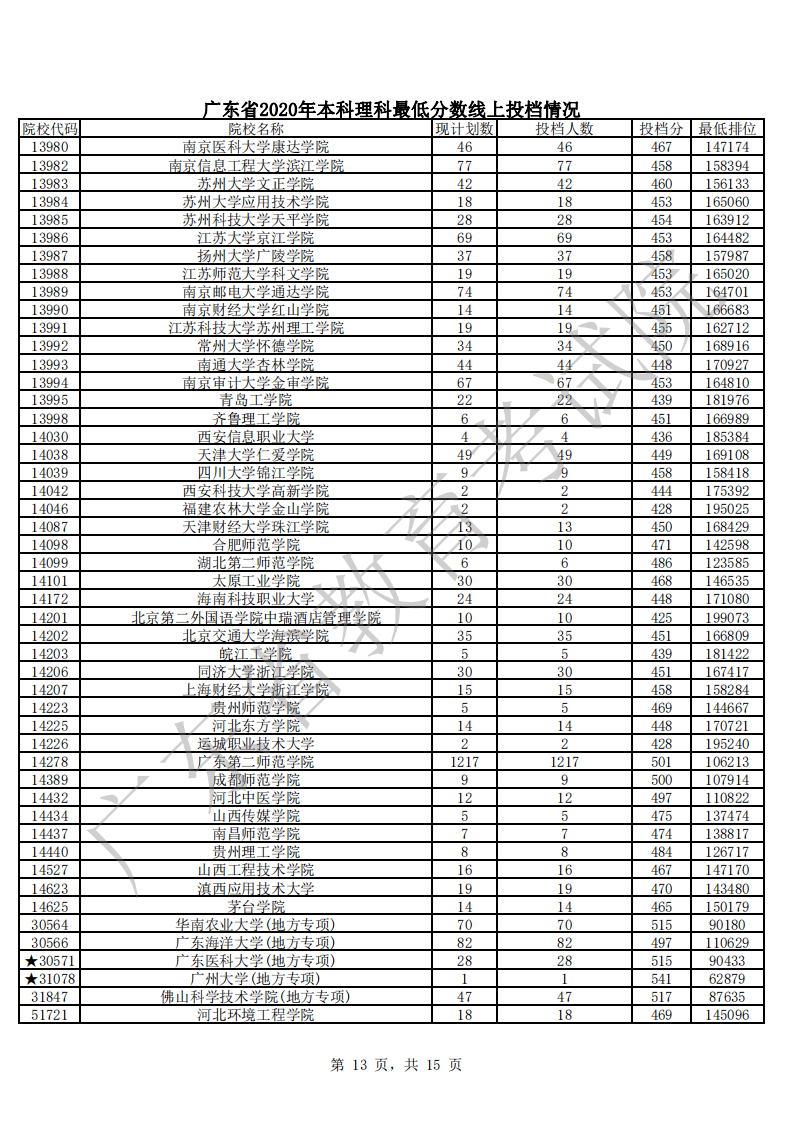 本科|快报! 多省连夜公布本科一批院校投档线! 部分高校分数飙升...