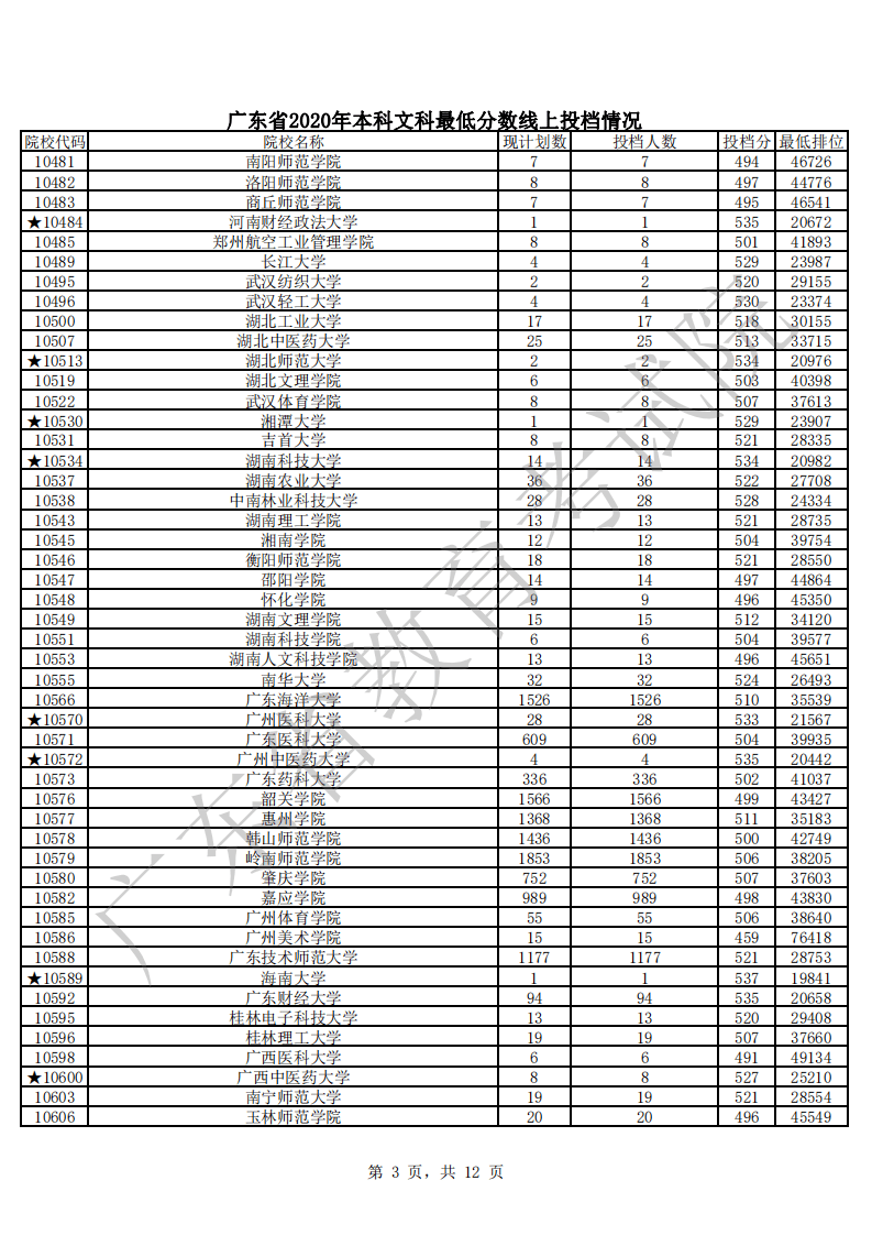 本科|快报! 多省连夜公布本科一批院校投档线! 部分高校分数飙升...