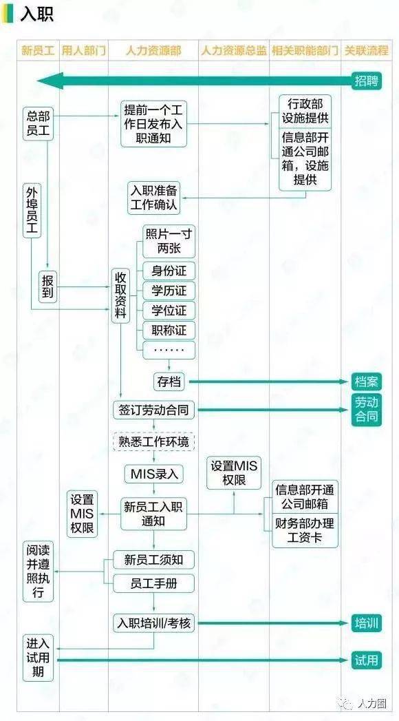 员工招聘流程_员工招聘流程 所级(3)