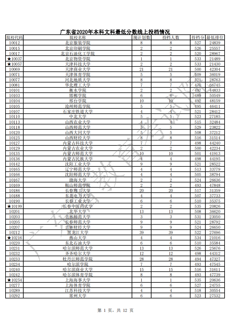 本科|快报! 多省连夜公布本科一批院校投档线! 部分高校分数飙升...