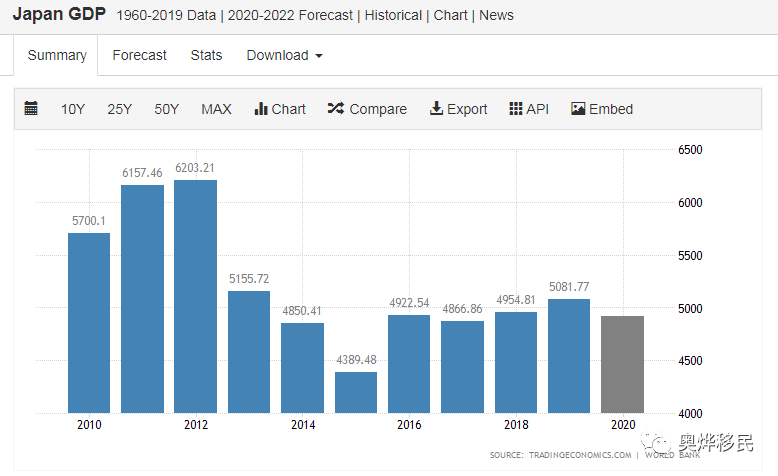 日本经济总量居世界第几_日本经济(2)