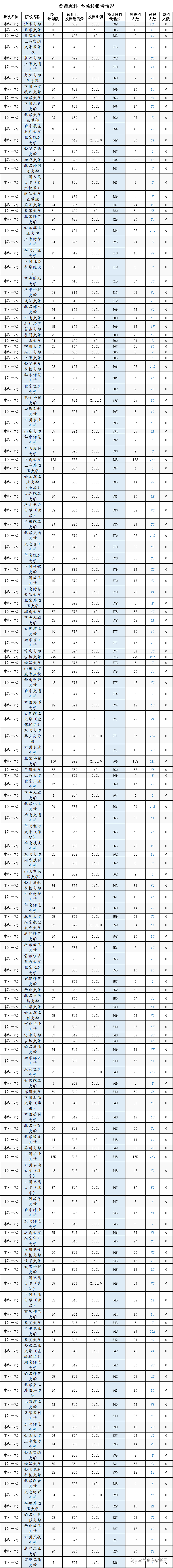 本科|快报! 多省连夜公布本科一批院校投档线! 部分高校分数飙升...