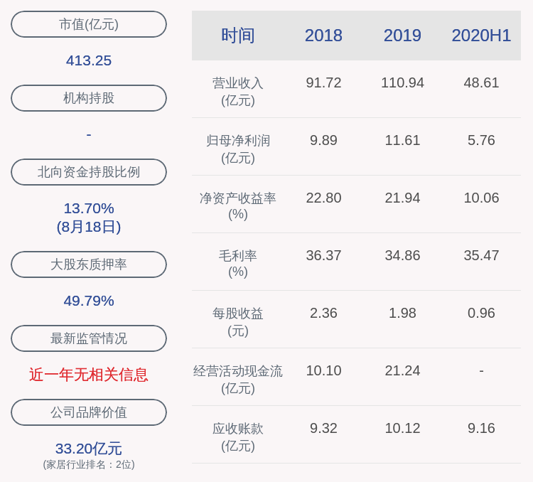 家居|顾家家居：2020年半年度净利润约5.76亿元，同比增加3.06%