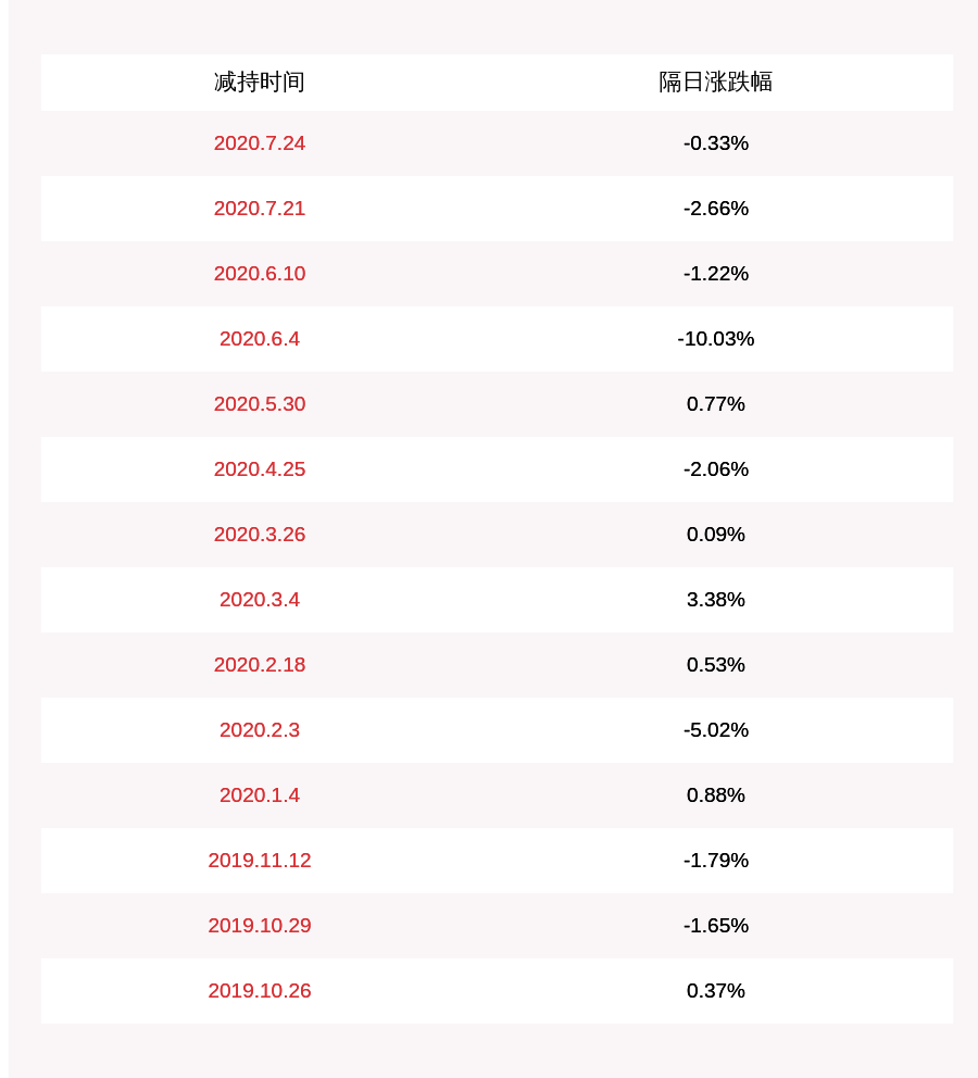 发布公告|注意！三晖电气：减持计划时间已过半期间王虹减持1万股