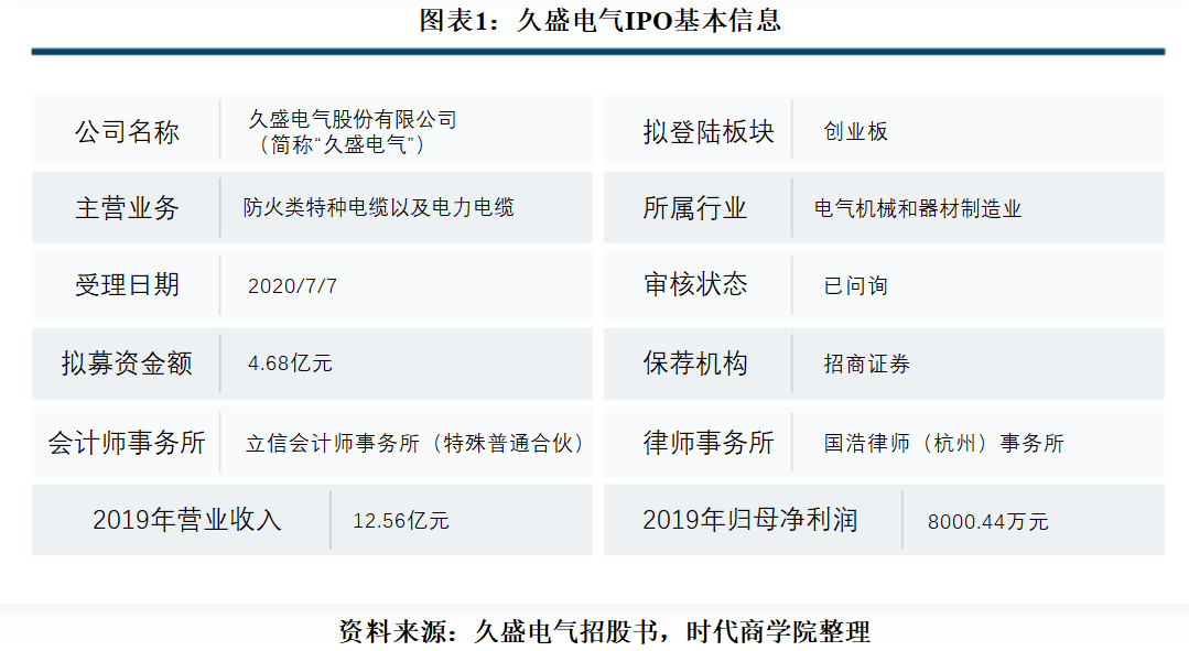 绝缘|久盛电气营收增速下滑20个百分点，研发不增反减