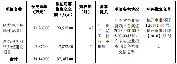 诊断|安必平上市首日涨98%换手率72% 上半年营收净利双降