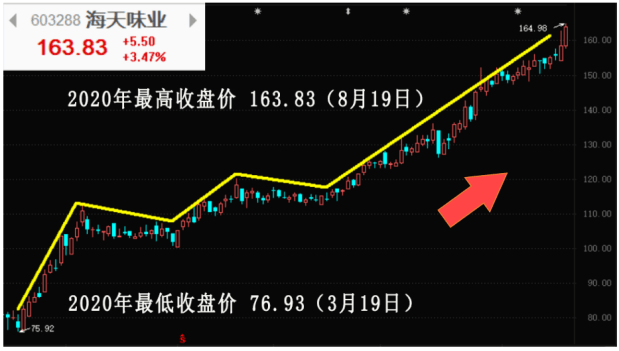 之谜|卖酱油的凭什么超过卖石油的？海天味业股价6年翻14倍之谜
