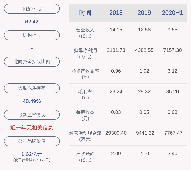同比|扭亏为盈！兄弟科技：2020年半年度净利润约7157万元，同比增加11430.42%