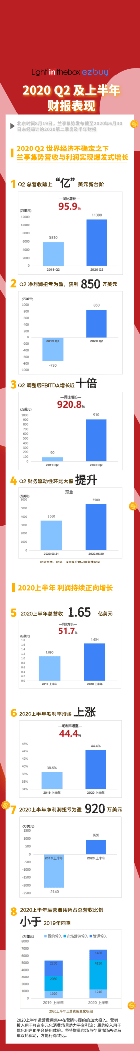 兰亭|重磅！兰亭集势Q2及半年财报：营收与利润实现爆发式增长