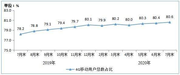 用户数|工信部：截至7月末4G用户数为12.88亿户，占比80.6%