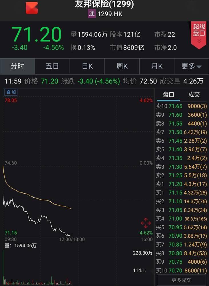 中国|上半年新业务价值同比大跌37% 友邦保险股价受挫