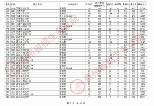 贵州|北大最高712分，清华最高710分！贵州第一批本科院校平行志愿投档情况公布