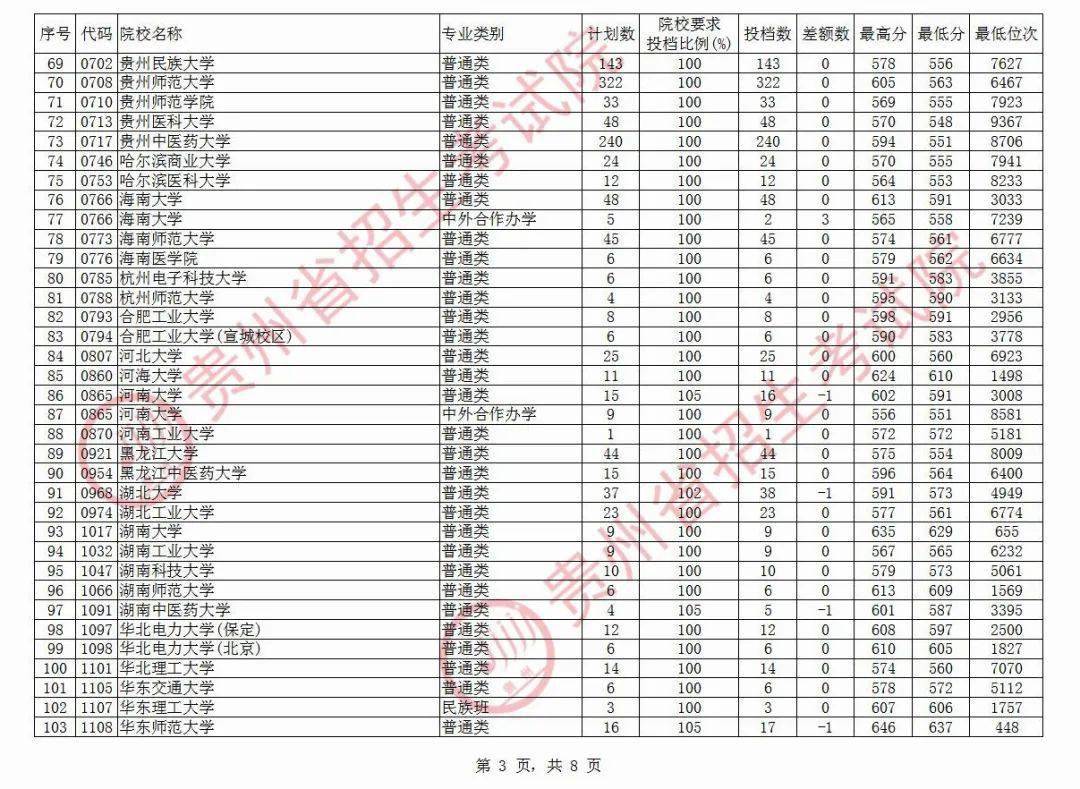 院校|清华最高710分！今天，高考第一批本科院校平行志愿投档情况公布！北大最高712分