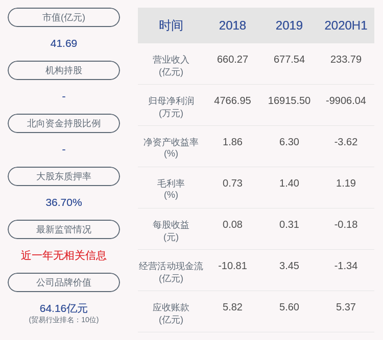 亏损|由盈转亏！远大控股：2020年半年度净利润约-9906万元，同比下降313.33%