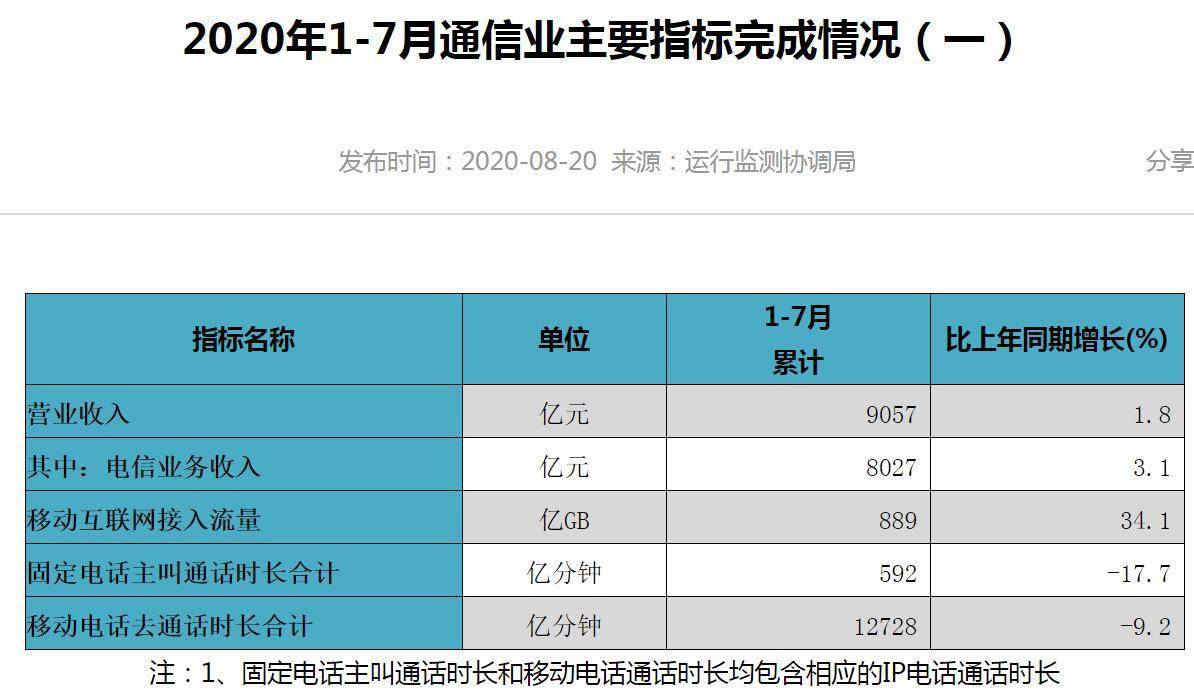 用户数|工信部：截至7月末4G用户数为12.88亿户，占比80.6%