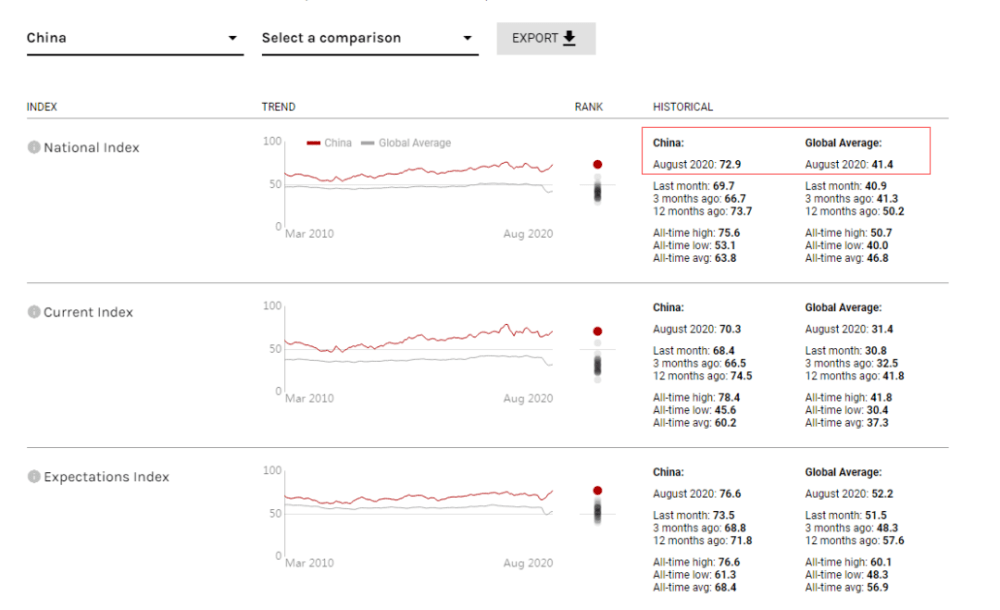 全球|中国消费者信心指数为72.9，排名第一