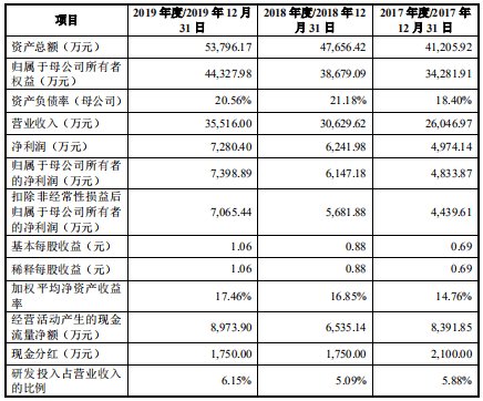 诊断|安必平上市首日涨98%换手率72% 上半年营收净利双降