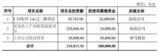 化工|神马股份21亿收购尼龙化工无条件过会 中原证券护航