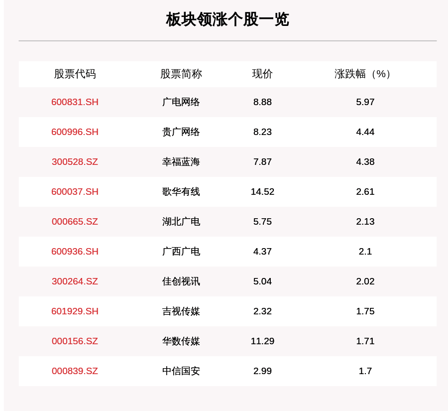 个股|广电系板块走强，17只个股上涨，广电网络上涨5.97%