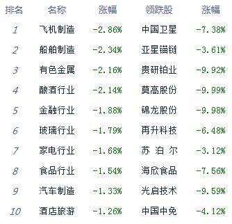 板块|午评：股指震荡走弱集体跌逾1% 数字货币崛起