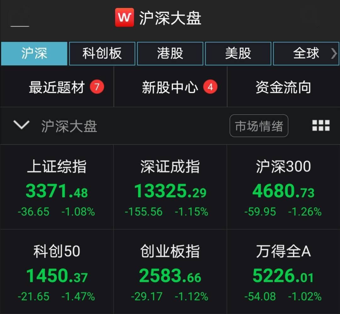 跌幅|沪指半日跌1.08% 航天装备等板块领跌