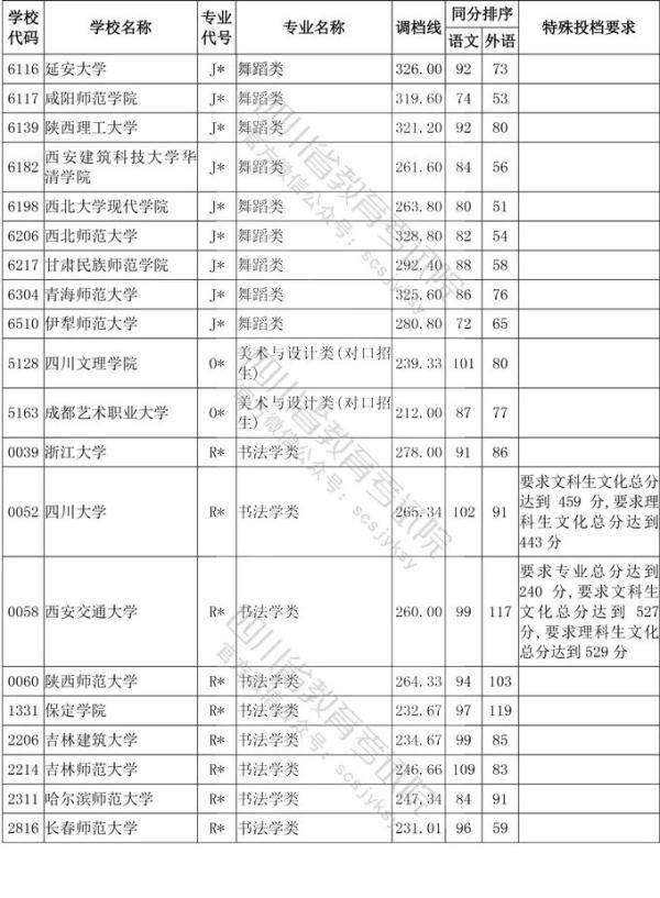 教育考试院|四川省2020年普通高等学校艺术体育类专业招生艺术类本科第一批、体育类本科批调档线出炉！