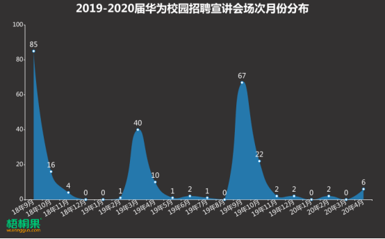 华为|@毕业生，这家企业上榜最受毕业生意向雇主品牌，将在山大举行4场校招