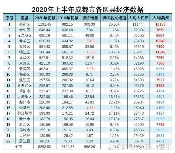 成都2020上半年gdp出炉_广东广州与四川成都的2020上半年GDP出炉,两者排名怎样