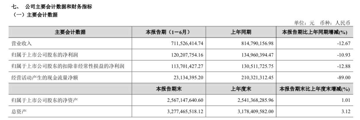 同比|金徽酒：2020年半年实现营收7.12亿元，净利润1.2亿元