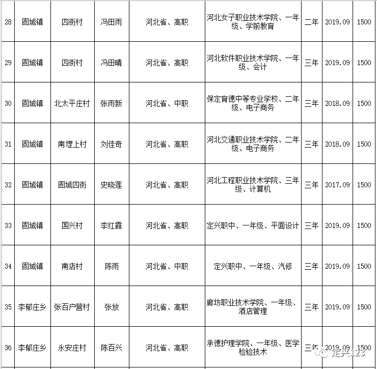 定兴这64人每人补贴1500元