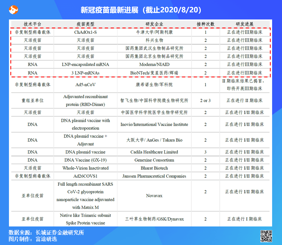 本周新冠疫苗的行业新闻(2020/8/17-2020/8/21)