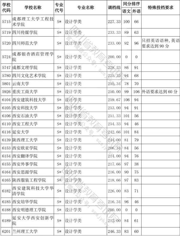 教育考试院|四川省2020年普通高等学校艺术体育类专业招生艺术类本科第一批、体育类本科批调档线出炉！