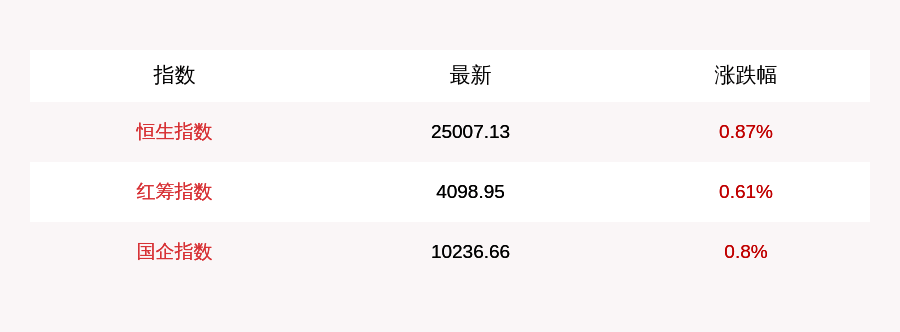 投资|8月21日恒生指数开盘上涨0.87%