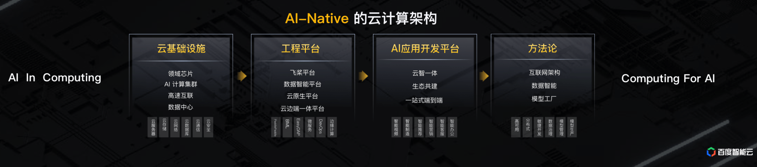 智能|裸金属服务器、数据库、存储……从百度智能计算峰会看智能计算新趋势