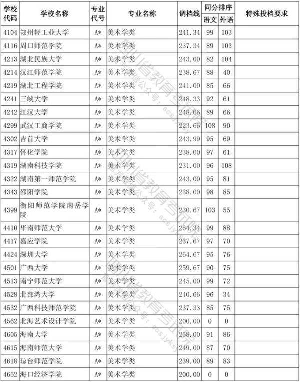 教育考试院|四川省2020年普通高等学校艺术体育类专业招生艺术类本科第一批、体育类本科批调档线出炉！