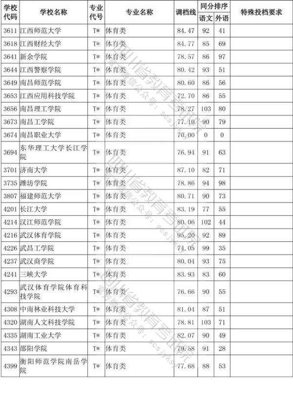 教育考试院|四川省2020年普通高等学校艺术体育类专业招生艺术类本科第一批、体育类本科批调档线出炉！