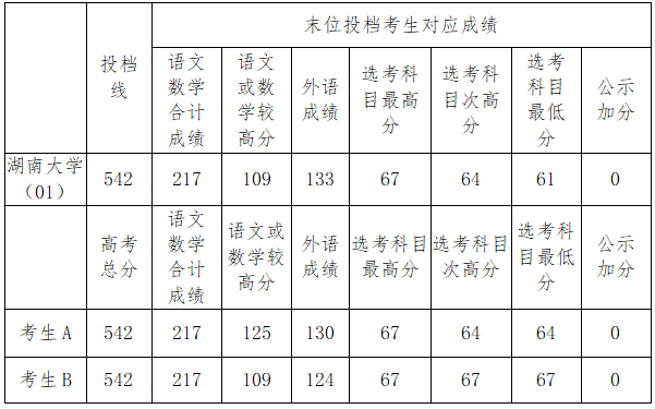 考生|上海市教育考试院负责人就本科普通批次投档线公布答记者问