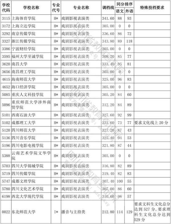 教育考试院|四川省2020年普通高等学校艺术体育类专业招生艺术类本科第一批、体育类本科批调档线出炉！