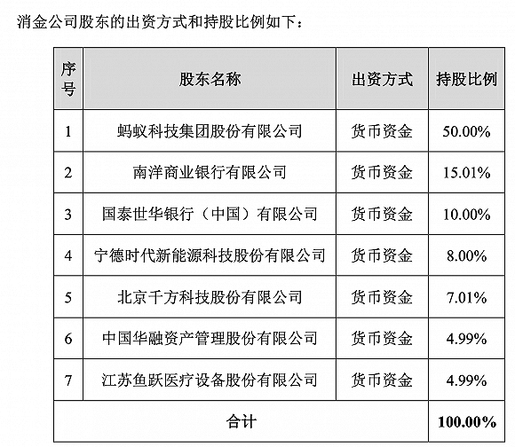 金融|快看|蚂蚁集团在重庆设立蚂蚁消费金融公司，注册资本80亿元