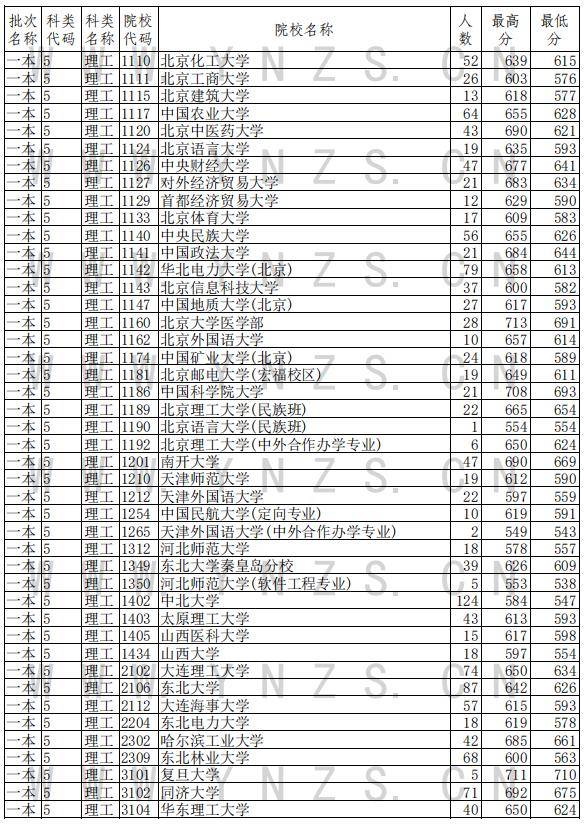 批次|北大文科最低分684！云南高招一本批次录取日报发布
