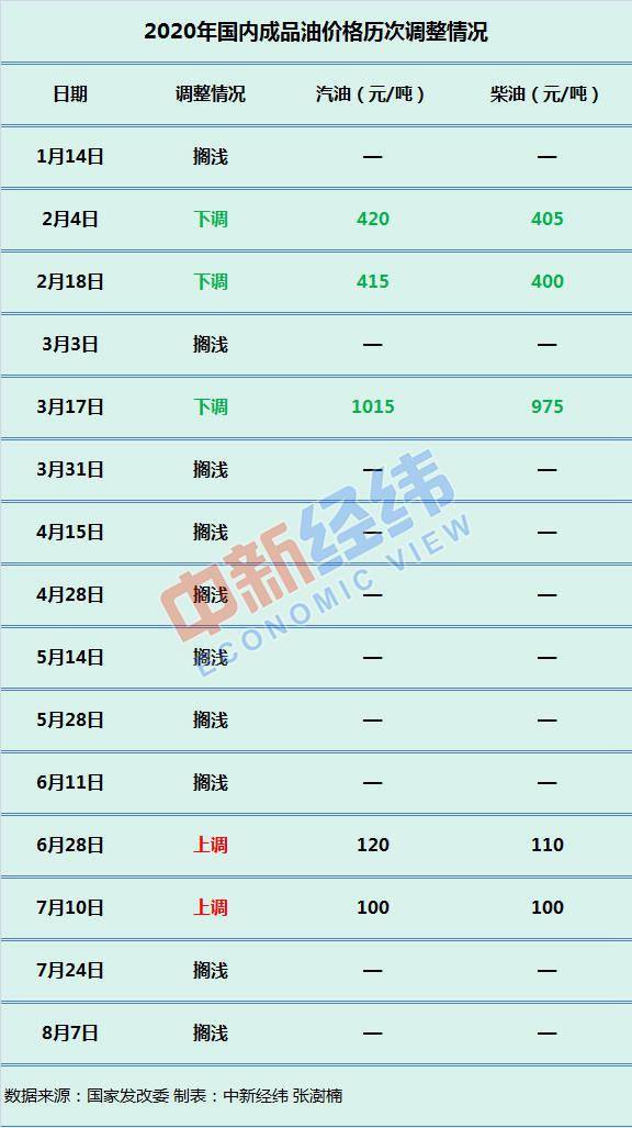 油价|年内第三涨要来？国内油价大概率上调，加满一箱多花2.5元