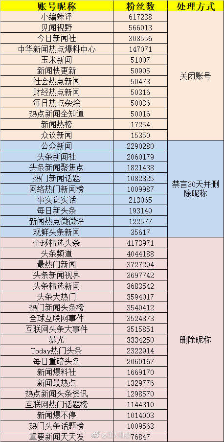 禁言|新浪微博公示关闭、禁言、删除40个自媒体账号