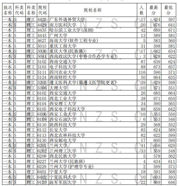 批次|北大文科最低分684！云南高招一本批次录取日报发布