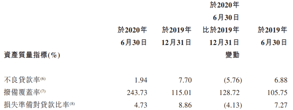 银行|锦州银行上半年营收同比降52%扭亏 资产减值损失44亿