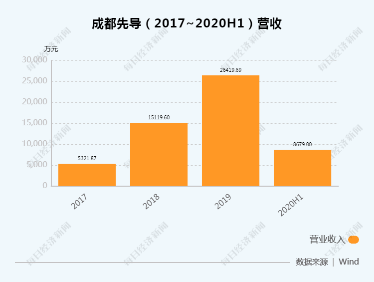 先导|成都先导受全球疫情影响上半年营收下滑 高研发投入未减